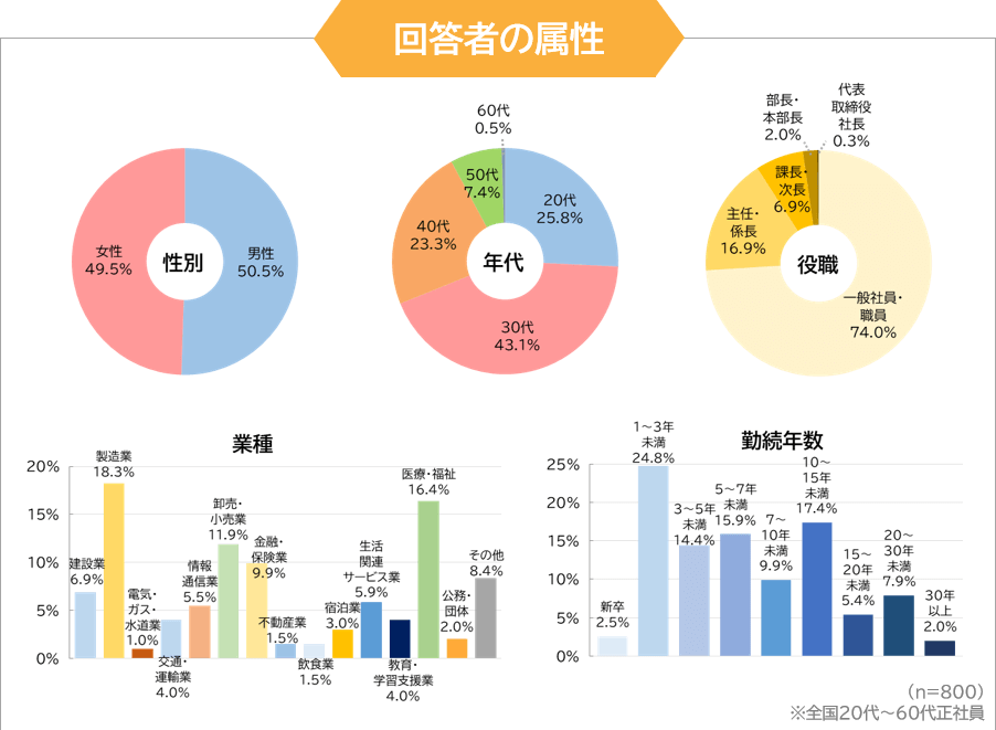 調査回答者の属性（n=800）